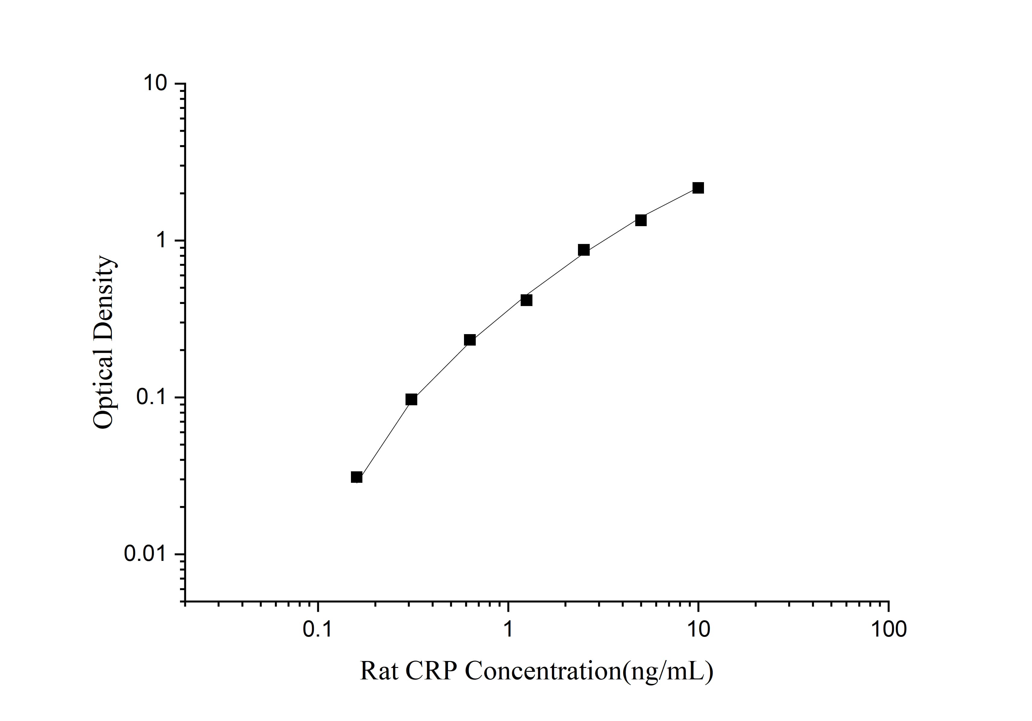 Standard curve