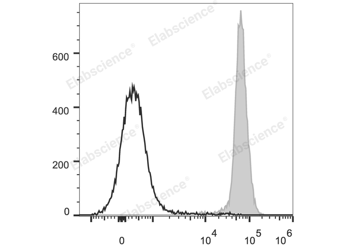 C57BL/6 murine splenocytes are stained with PerCP/Cyanine5.5 Anti-Mouse CD45.2 Antibody (filled gray histogram). Unstained splenocytes (empty black histogram) are used as control.