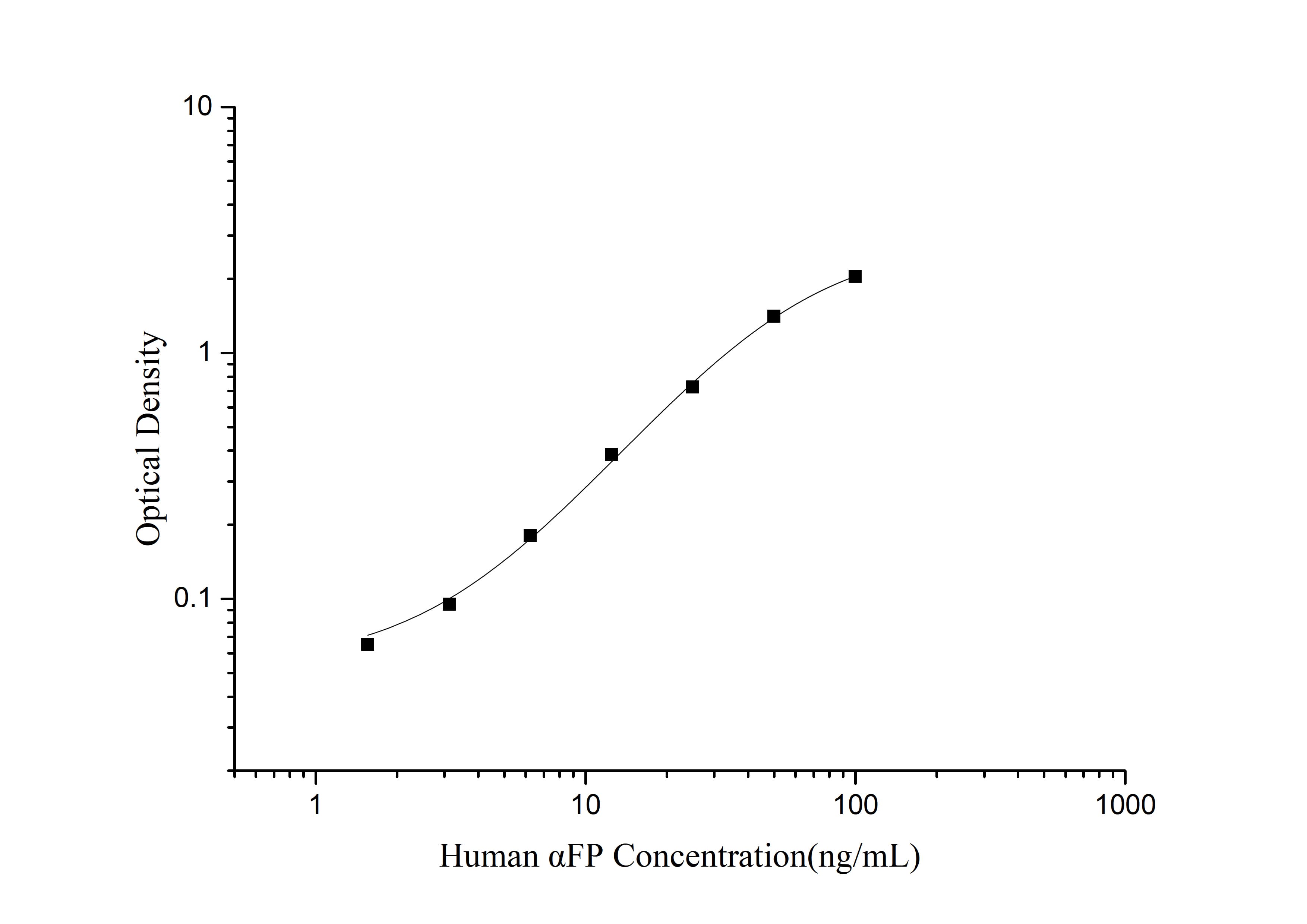 Standard curve