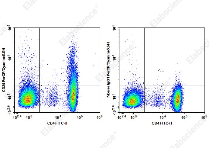 PerCP/Cyanine5.5 Anti-Human CD25 Antibody[CHI621]-1