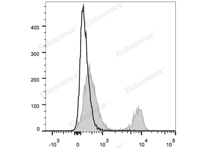 PE/Elab Fluor® 594 Anti-Mouse CD4 Antibody[GK1.5]-1