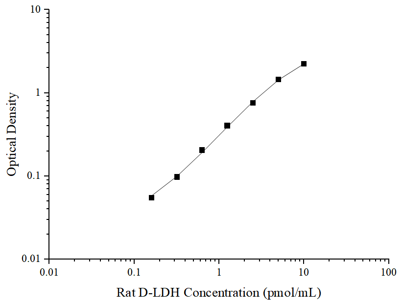 Rat D-LDH(D-Lactate Dehydrogenase) ELISA Kit