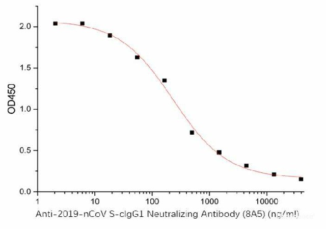 Anti-2019-nCoV S-cIgG1 Neutralizing Antibody(8A5) can block Human ACE-2 Protein (Avi-His Tag)(Cat#PKSR030493) and 2019-nCoV S-trimer Protein(Cat#PKSR030489) interaction, the IC50 for this effect is 231 ng/mL.