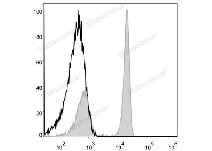 Anti-Human CD4 Monoclonal Antibody(PercP Conjugated)