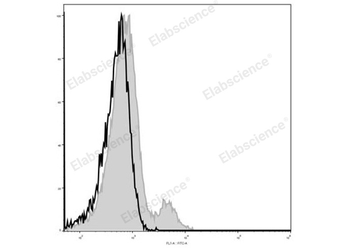 C57BL/6 murine splenocytes are stained with Elab Fluor® 488 Anti-Mouse CD122 Antibody (filled gray histogram). Unstained splenocytes (empty black histogram) are used as control.