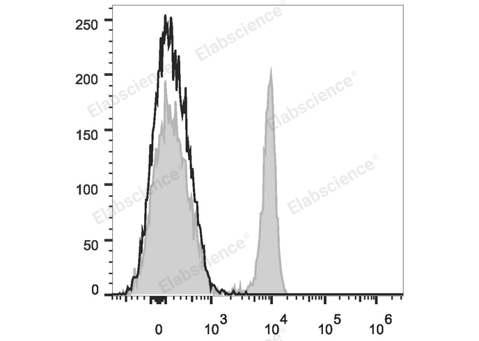 Human peripheral blood lymphocytes are stained with PE/Cyanine7 Anti-Human CD4 Antibody (filled gray histogram). Unstained lymphocytes (empty black histogram) are used as control.