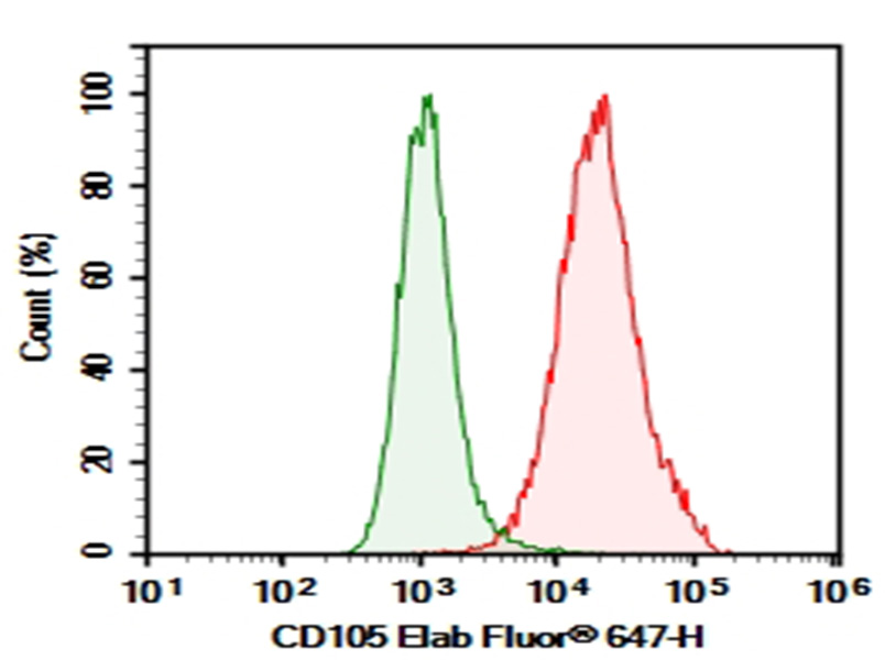 Purified Anti-Human CD105 Antibody[43A3]-1