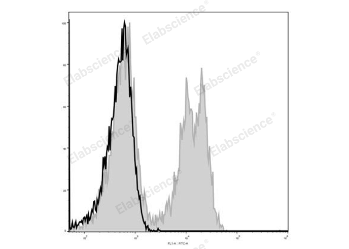 C57BL/6 murine splenocytes are stained with Elab Fluor® 488 Anti-Mouse CD3ε Antibody (filled gray histogram). Unstained splenocytes (empty black histogram) are used as control.