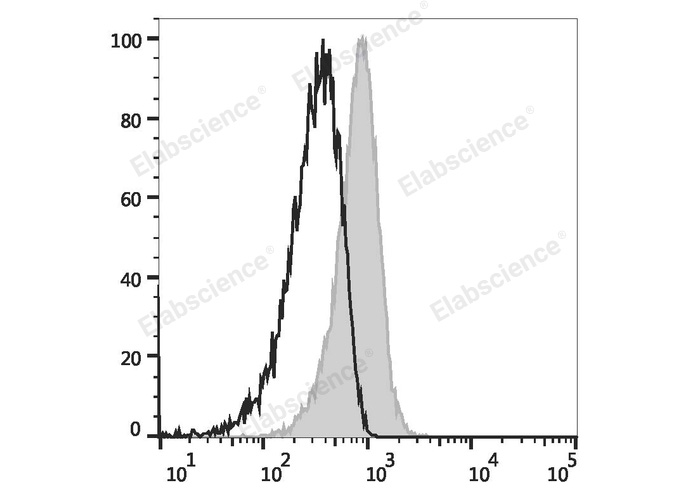 MOLT-4 cells treated with 500 ng/ml Ionomycin and 10 ng/ml Phorbol-12-myristate-13-acetate (PMA) for 24 hours are stained with PerCP/Cyanine5.5 Anti-Human CD279/PD-1 Antibody (filled gray histogram) or PerCP/Cyanine5.5 Mouse IgG1, κ Isotype Control (empty black histogram).