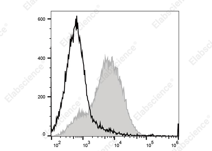 PE/Cyanine7 Anti-Mouse Ly-6A/E (Sca-1) Antibody[E13-161.7]-searchlist-1