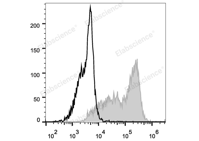 APC Anti-Mouse CD326/EpCAM Antibody[G8.8]-1