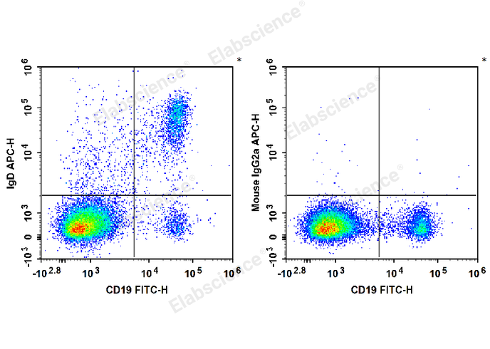 APC Anti-Human IgD Antibody[IA6-2]-1