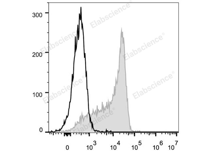 C57BL/6 murine splenocytes are stained with FITC Anti-Mouse CD62L Antibody (filled gray histogram). Unstained splenocytes (empty black histogram) are used as control.