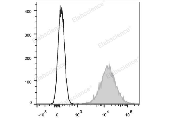 HEL cells are stained with APC Anti-Human CD117 Antibody (filled gray histogram). Unstained HEL cells (empty black histogram) are used as control.