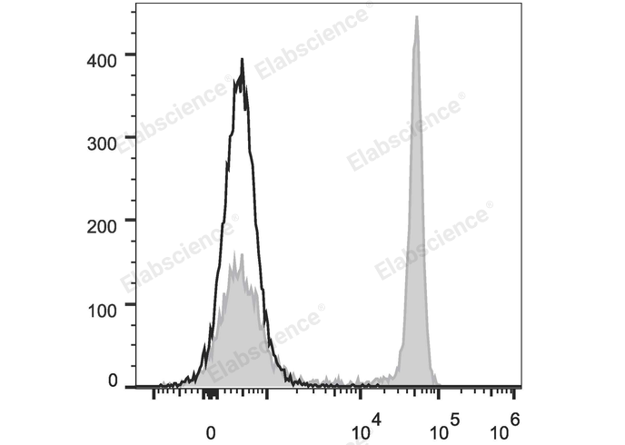 Rat splenocytes are stained with Elab Fluor® 488 Anti-Rat CD4(domain 1) Antibody (filled gray histogram). Unstained splenocytes (empty black histogram) are used as control.