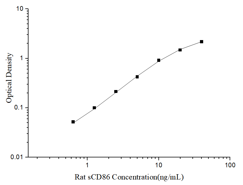 Standard curve