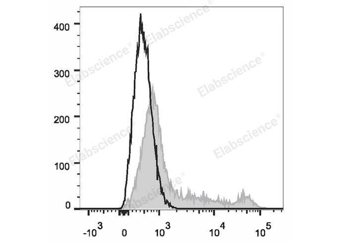 Human peripheral blood lymphocytes are stained with FITC Anti-Human CD16 Antibody (filled gray histogram). Unstained splenocytes (empty black histogram) are used as control.