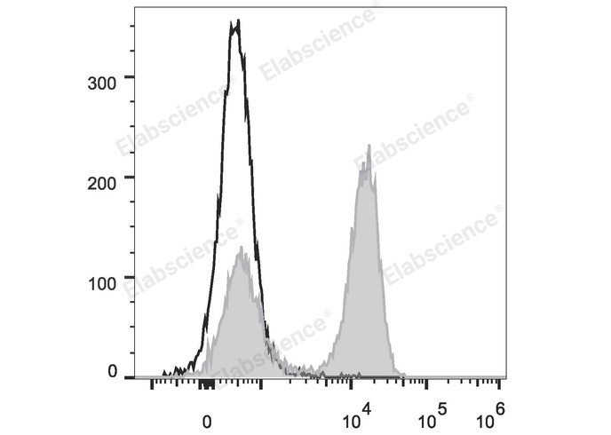 Rat splenocytes are stained with FITC Anti-Rat CD3 Antibody (filled gray histogram). Unstained splenocytes (empty black histogram) are used as control.