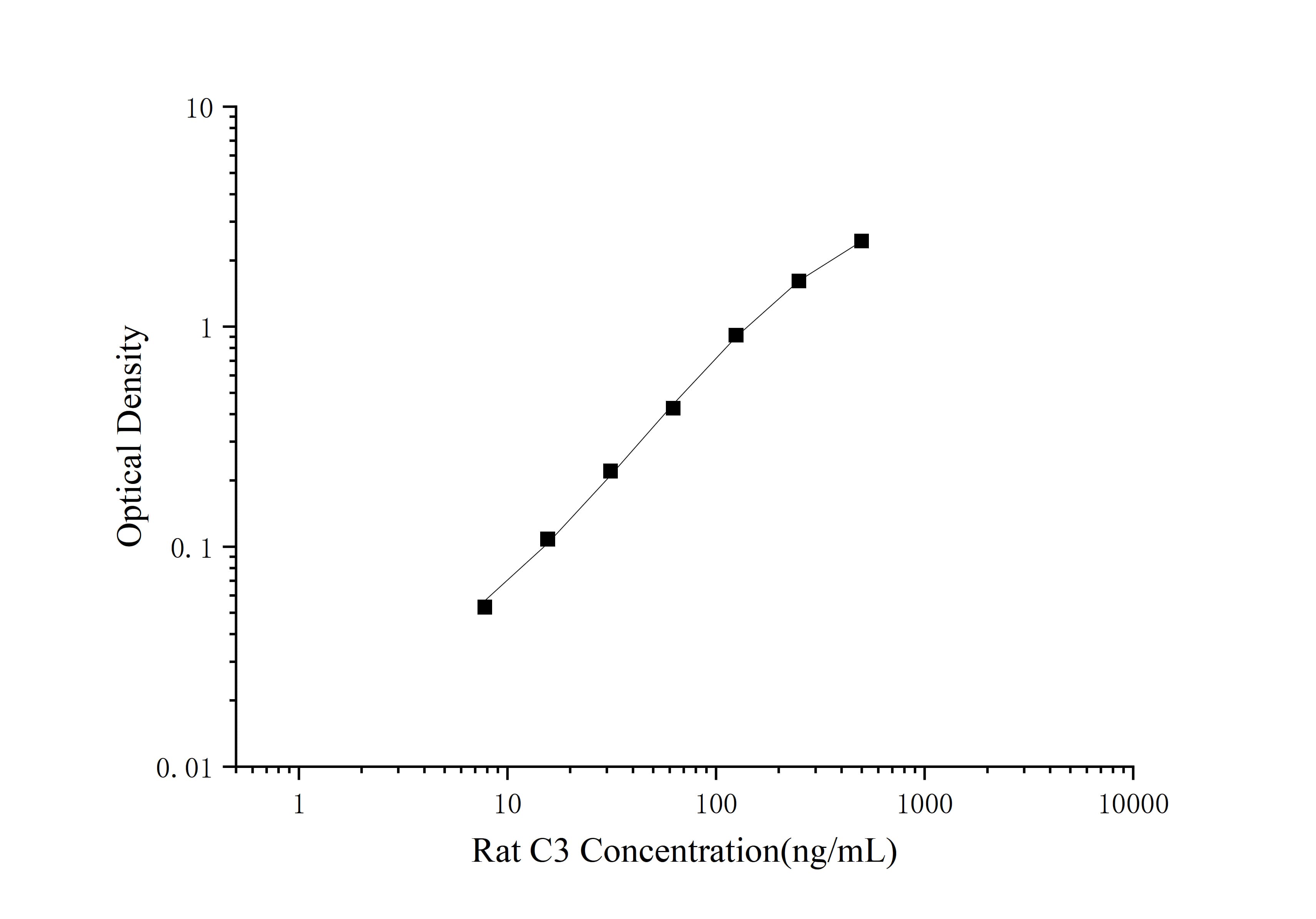 Standard curve