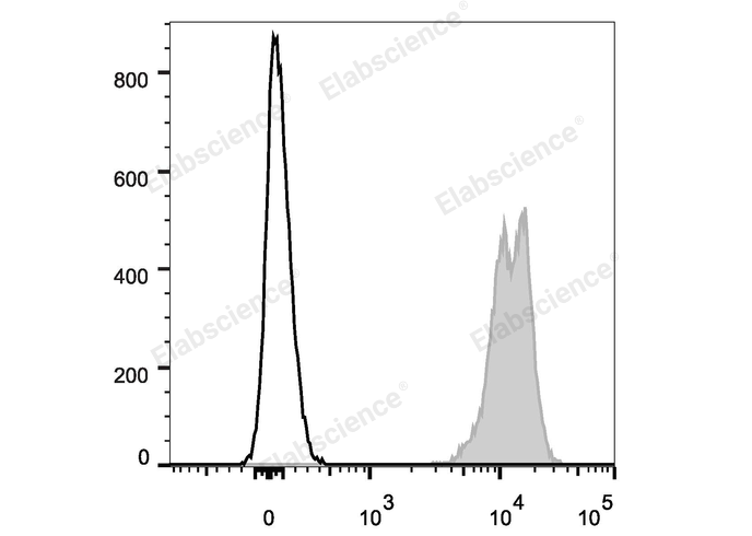 C57BL/6 murine splenocytes are stained with Elab Fluor® Violet 450 Anti-Mouse CD45 Antibody (filled gray histogram). Unstained splenocytes (empty black histogram) are used as control.