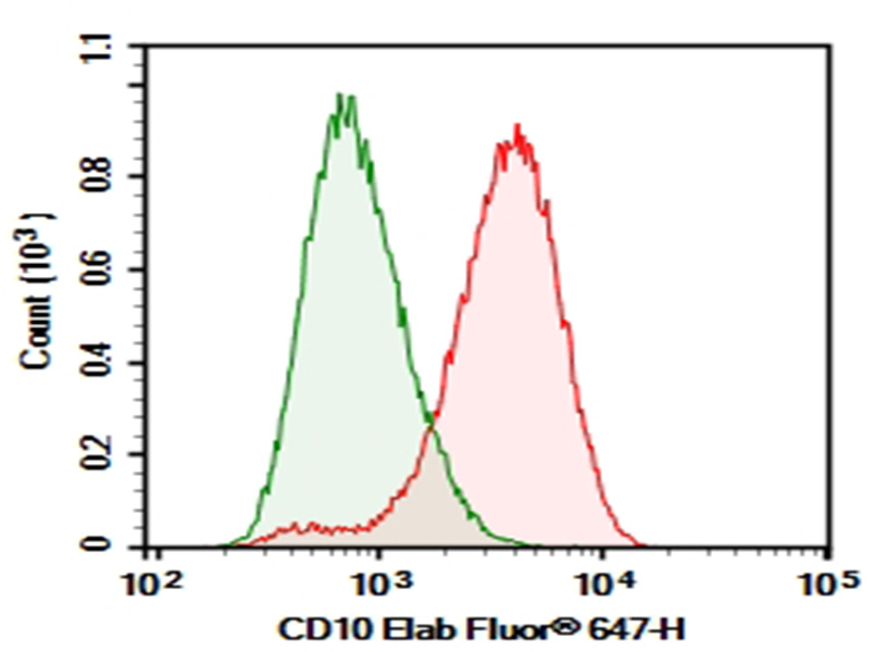 Purified Anti-Human CD87 Antibody[H196-10E1]-产品推荐-1