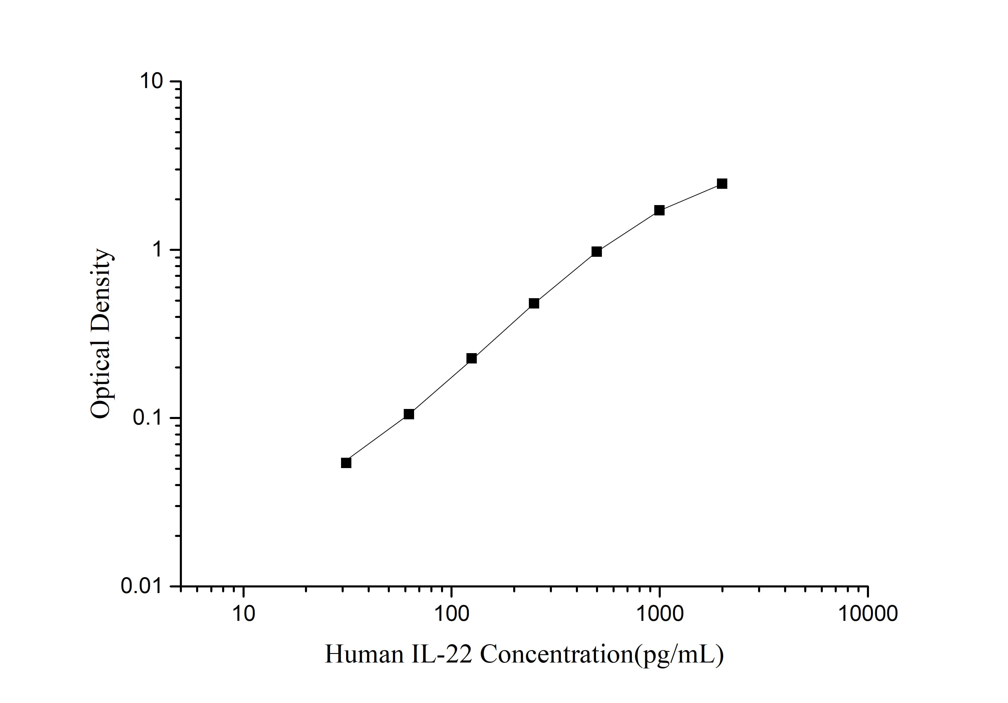CellaQuant™ Human IL-22 (Interleukin 22) ELISA Kit - 1