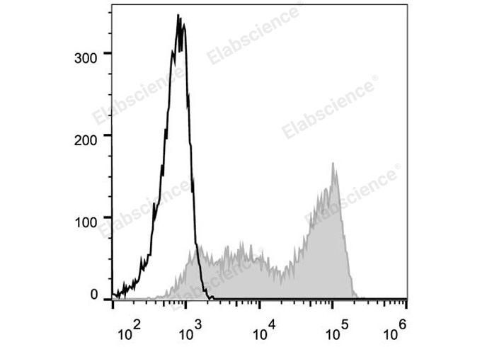 AF/LE Purified Anti-Human CD105 Antibody[SN6]-产品推荐-1
