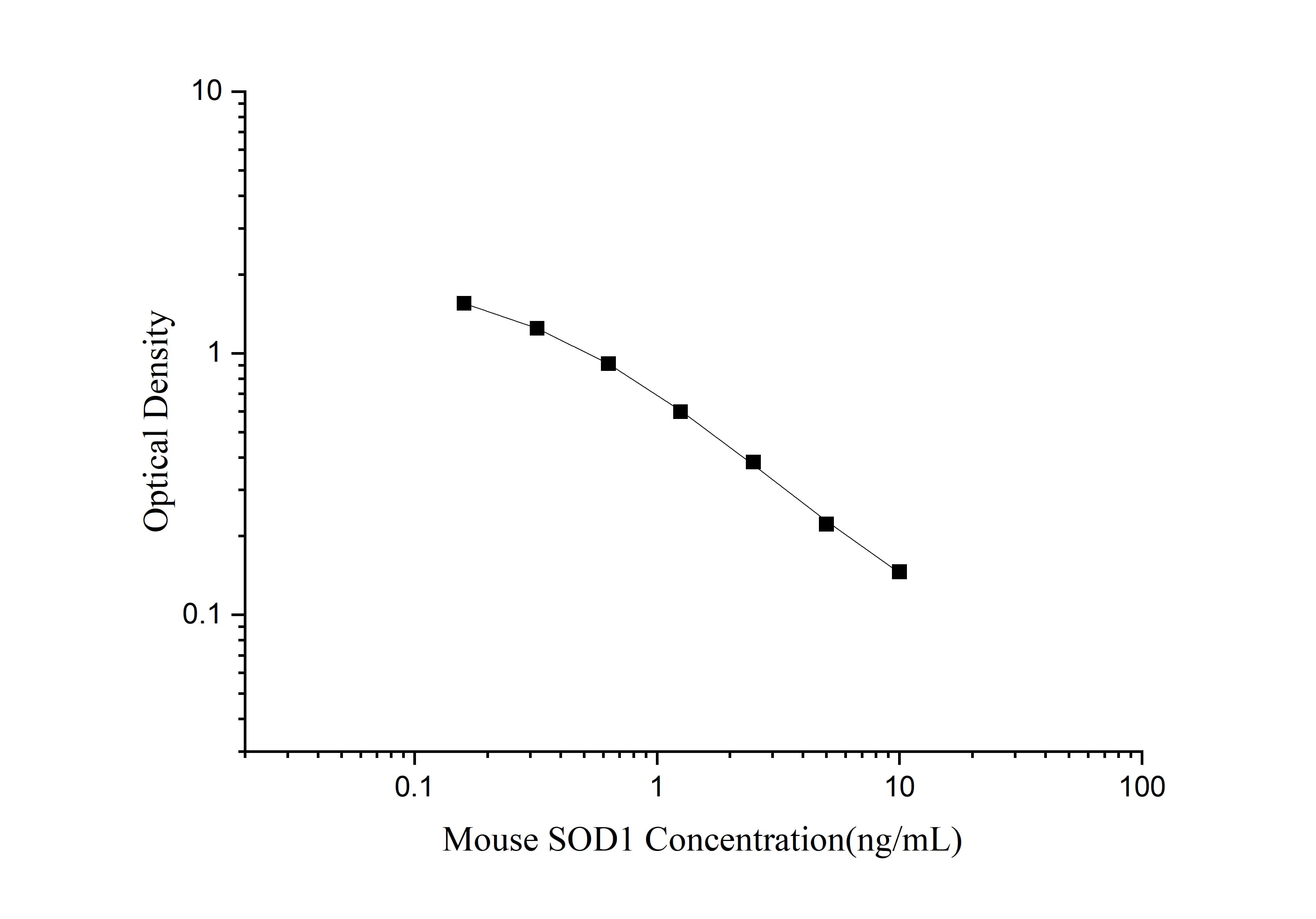 Mouse SOD1(Superoxide Dismutase 1, Soluble) ELISA Kit