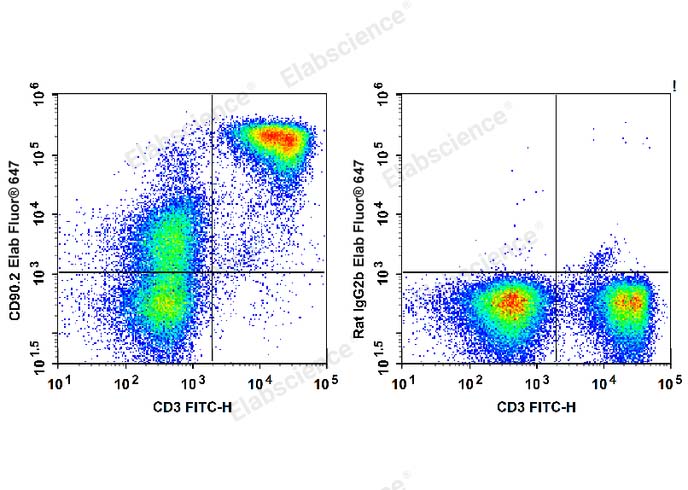 C57BL/6 murine splenocytes are stained with Elab Fluor® 647 Anti-Mouse CD90.2 Antibody and FITC Anti-Mouse CD3 Antibody (Left). Splenocytes stained with FITC Anti-Mouse CD3 Antibody and Elab Fluor® 647 Rat IgG2b, κ Isotype Control (Right) are used as control.