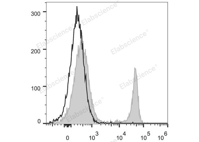 PerCP/Cyanine5.5 Anti-Mouse CD4 Antibody[GK1.5]-1