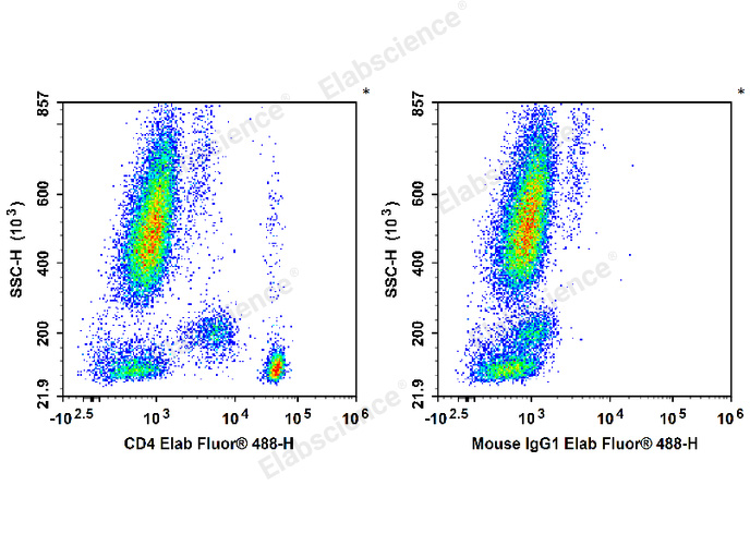 Human peripheral blood leucocytes are stained with Elab Fluor® 488 Anti-Human CD4 Antibody (Left). Leucocytes are stained with Elab Fluor® 488 Mouse IgG1, κ Isotype Control (Right).