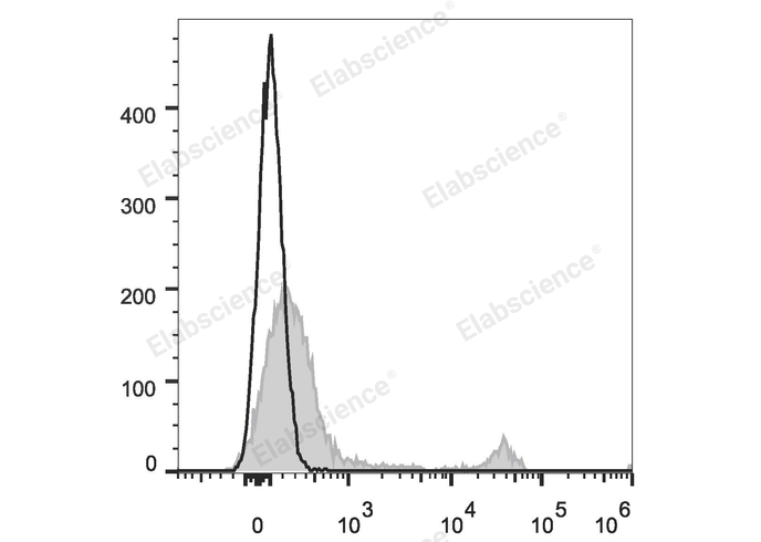 C57BL/6 murine splenocytes are stained with APC Anti-Mouse CD45R/B220 Antibody (filled gray histogram). Unstained splenocytes (empty black histogram) are used as control.