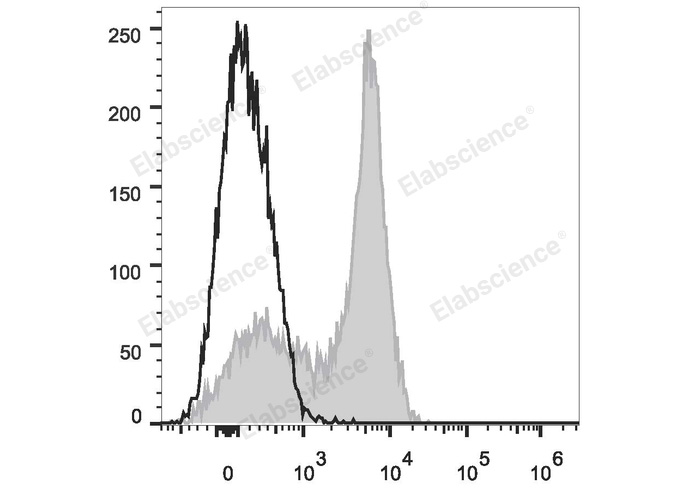 Human peripheral blood lymphocytes are stained with PE/Cyanine7 Anti-Human CD5 Antibody (filled gray histogram). Unstained lymphocytes (empty black histogram) are used as control.