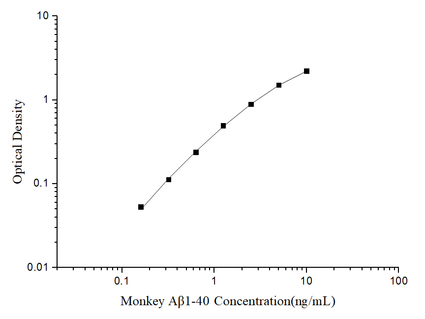 Standard curve