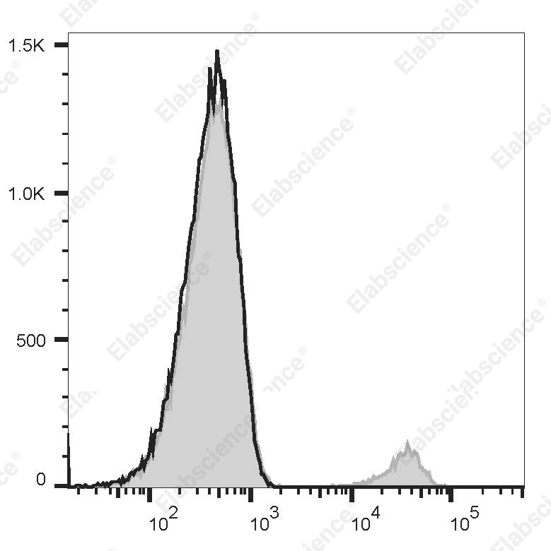 PE Anti-Human CD22 Antibody[RFB 4] - 1