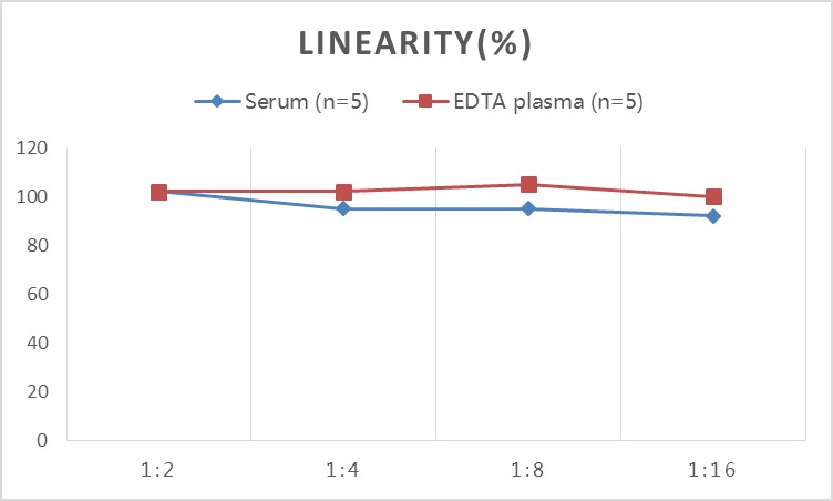 Rat IL-6(Interleukin 6) ELISA Kit-产品推荐-9