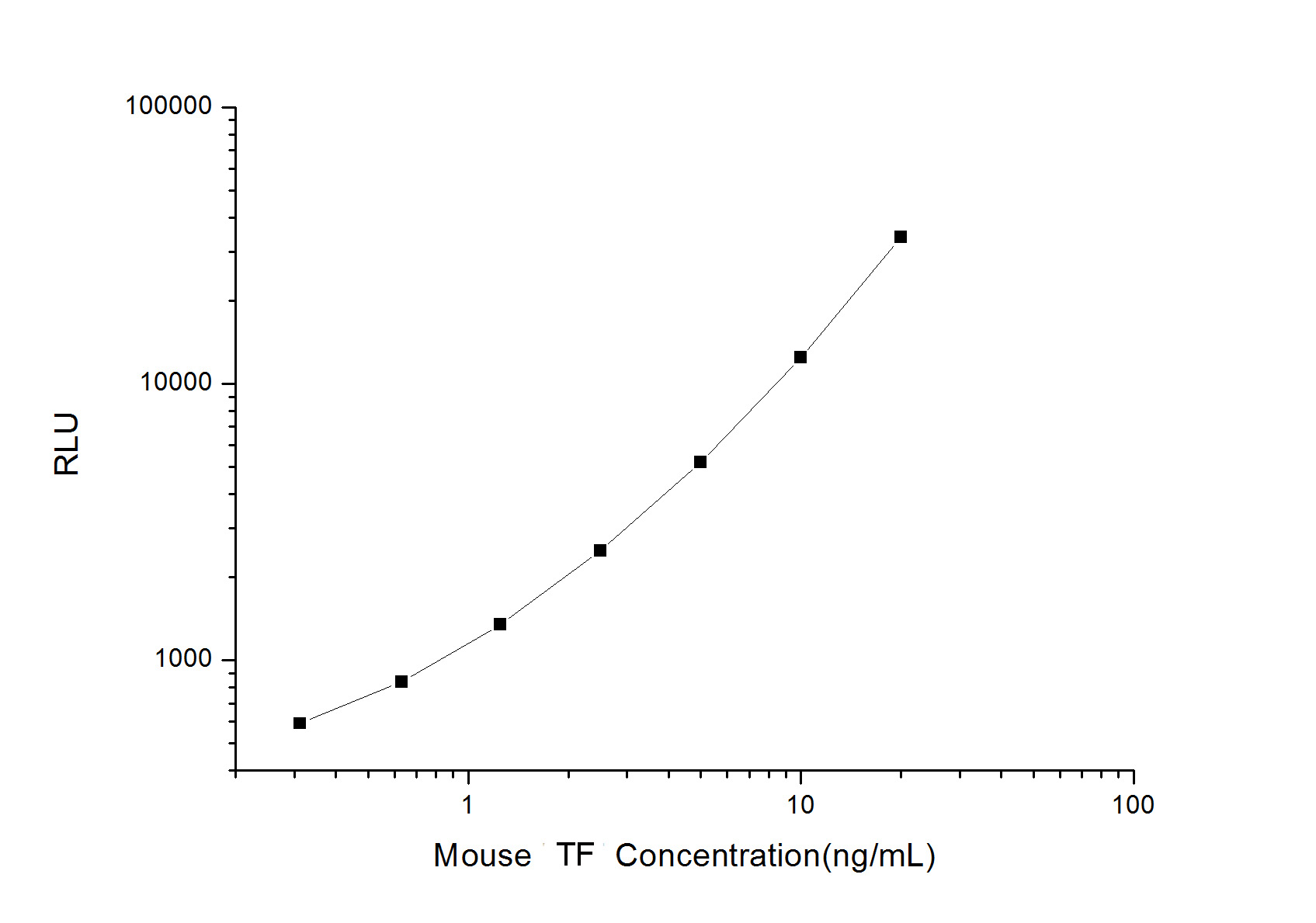 Mouse TRF (Transferrin) CLIA Kit