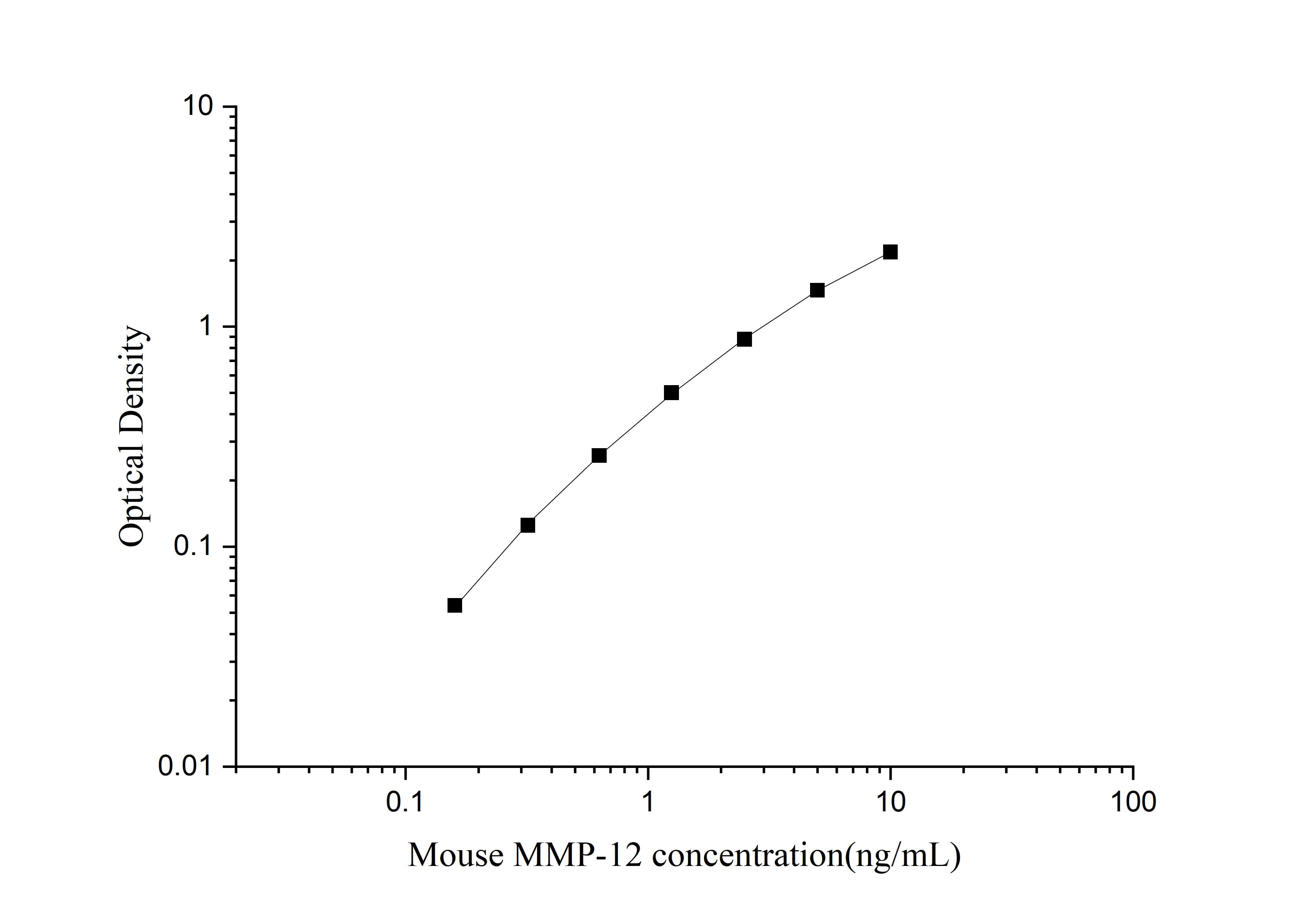 Mouse MMP-12(Matrix Metalloproteinase 12) ELISA Kit