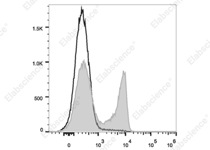 Elab Fluor® Violet 610 Anti-Rat CD4(domain 1) Antibody[OX-38]-1