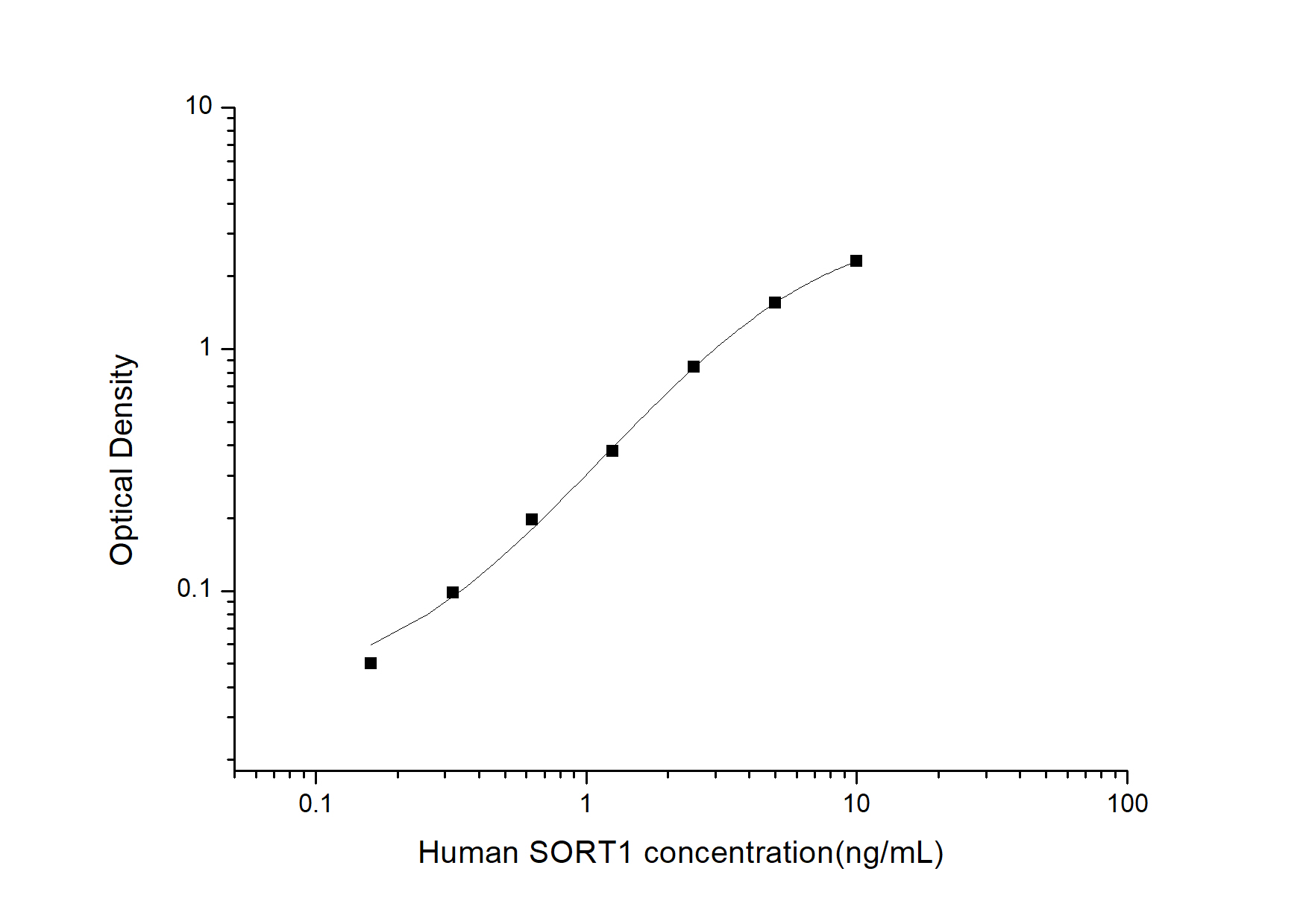 Human SORT1(Sortilin 1) ELISA Kit