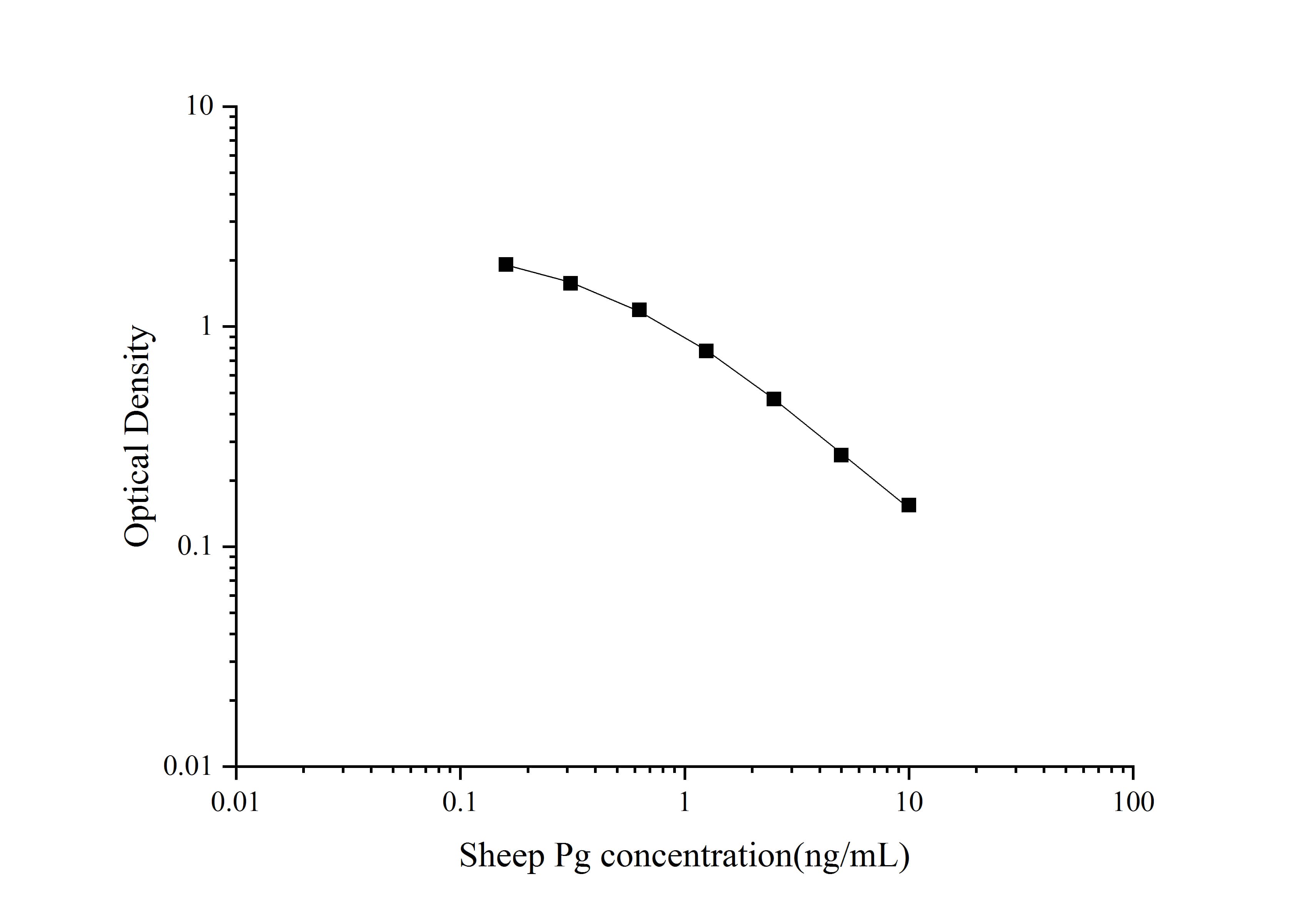 Standard curve