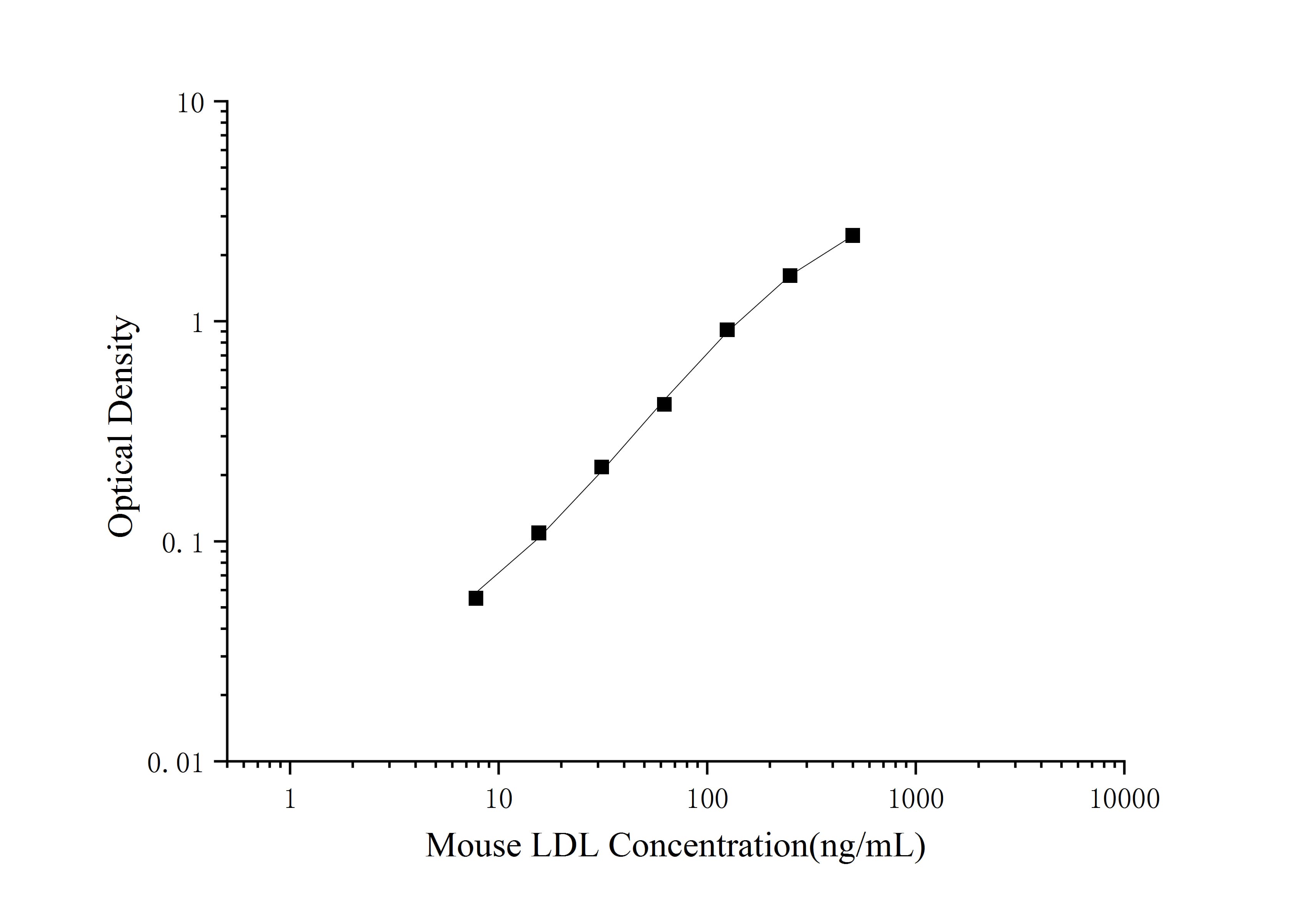 Standard curve