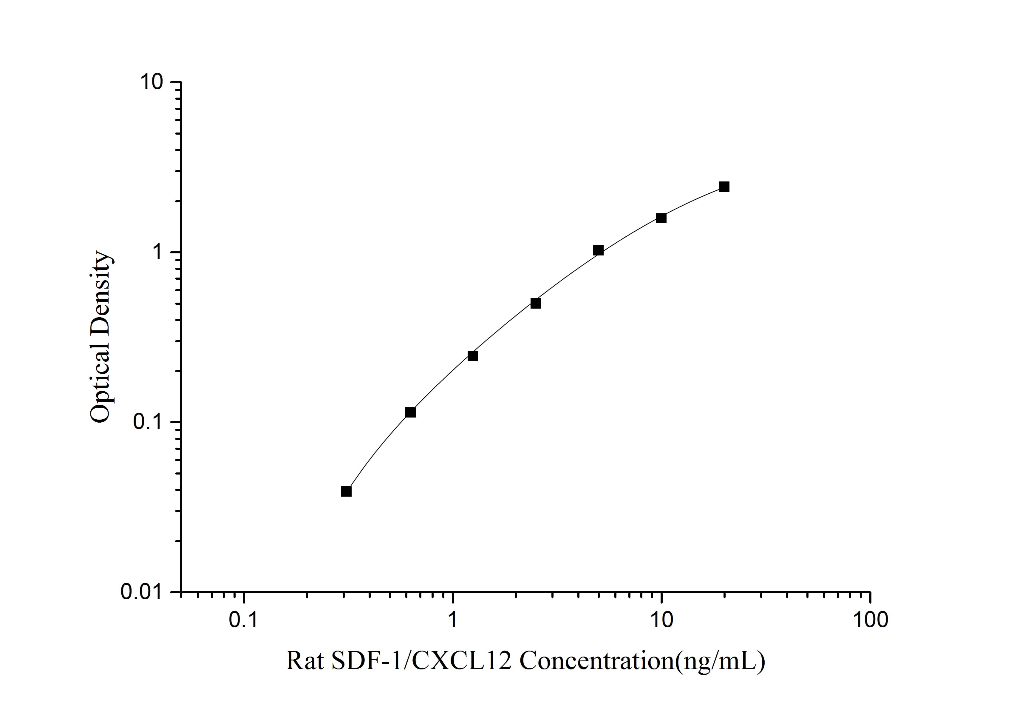 Standard curve