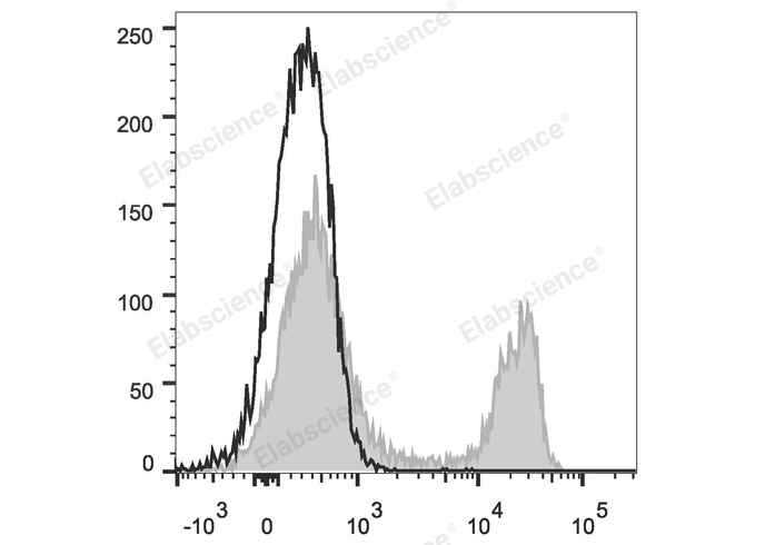 FITC Anti-Rat CD4(domain 1) Antibody[OX-38]-1