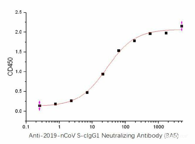 Immobilized Recombinant Recombinant 2019-nCoV S Protein RBD-SD1 (C-6His) (Cat#PKSR030477) at 5.0 ug/mL (100 uL/well) can bind Anti-2019-nCoV S-cIgG1 Neutralizing Antibody (8A5), the EC50 is 27.7 ng/mL.