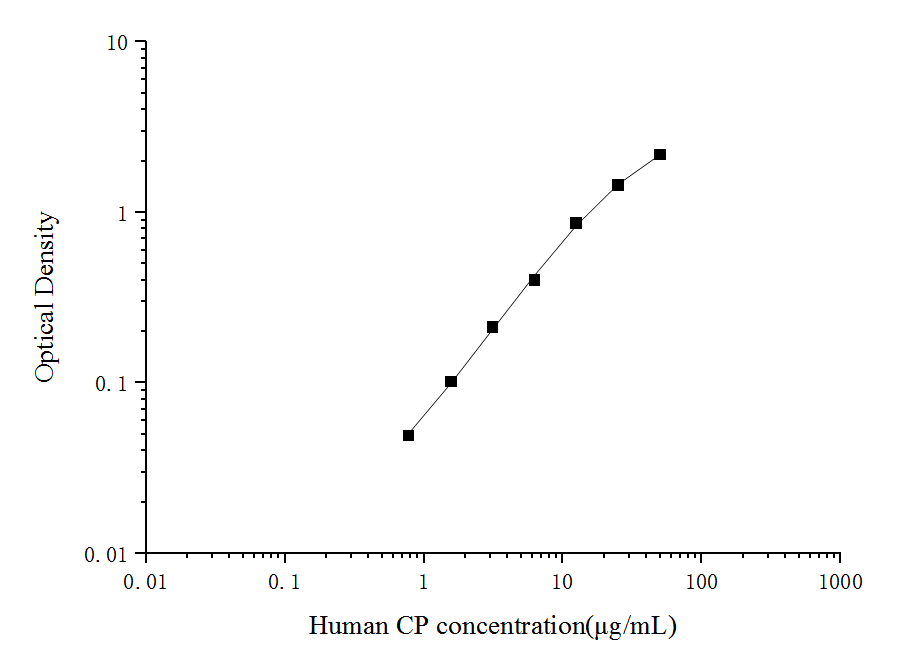 Standard curve