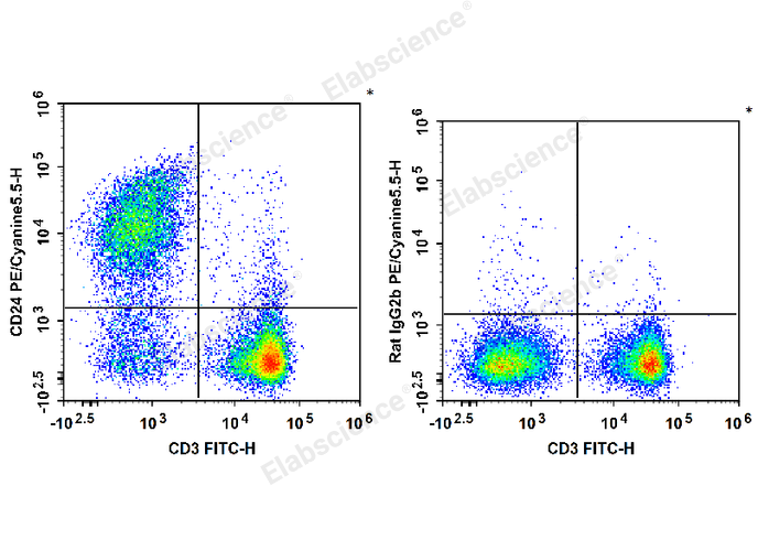 C57BL/6 murine splenocytes are stained with FITC Anti-Mouse CD3 Antibody and PE/Cyanine5.5 Anti-Mouse CD24 Antibody (Left). Splenocytes are stained with FITC Anti-Mouse CD3 Antibody and PE/Cyanine5.5 Rat IgG2b, κ Isotype Control (Right).