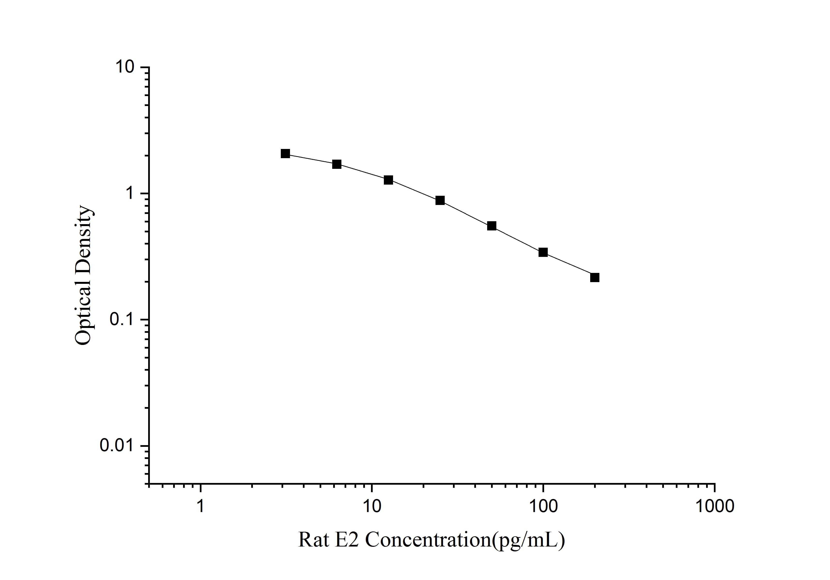 Standard curve