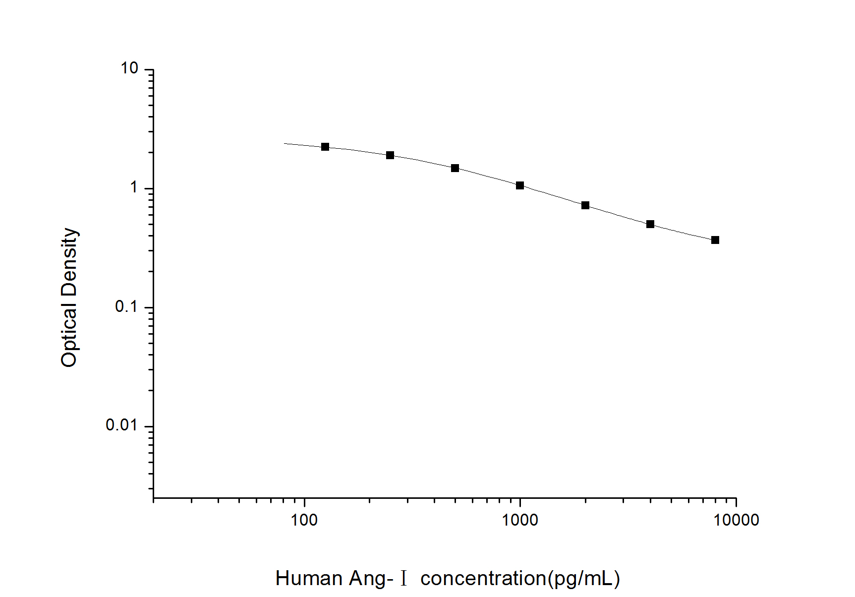 Standard curve