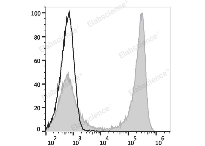 C57BL/6 murine splenocytes are stained with FITC Anti-Mouse CD90 Antibody (filled gray histogram) or FITC Rat IgG2a, κ Isotype Control (empty black histogram).